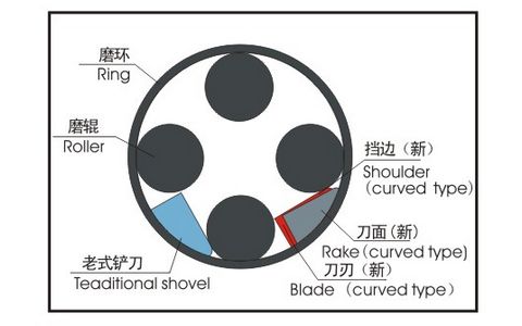 先進(jìn)的鏟刀設(shè)計(jì)，好的的內(nèi)部運(yùn)轉(zhuǎn)