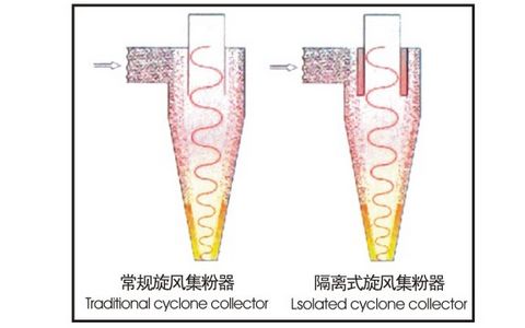 隔離式旋風(fēng)收集器，效率更高